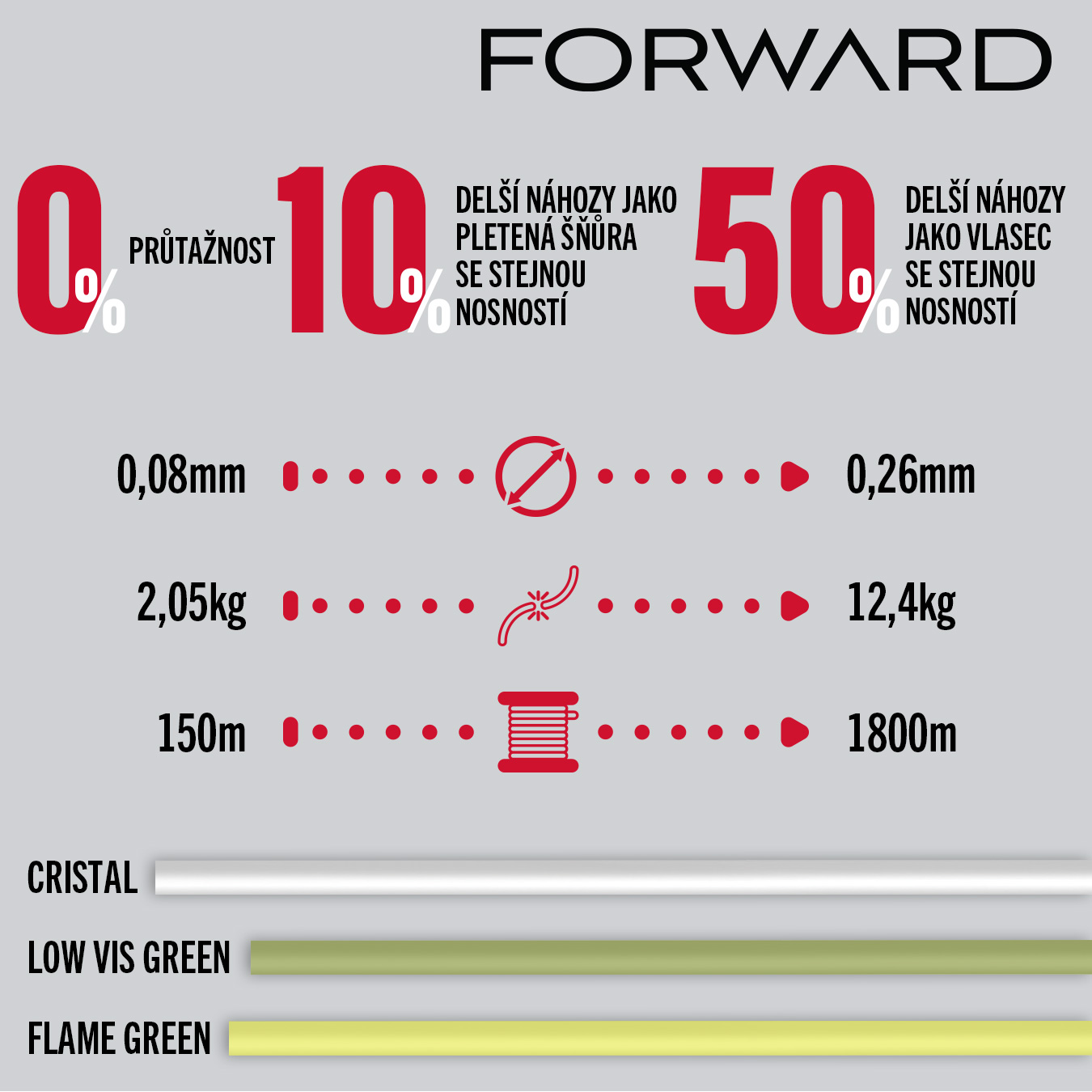 Berkley šňůra Forward 150m Flame Green 0.12mm 5.7kg